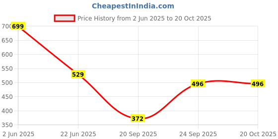 flipkart.com proelite Flip Cover for Galaxy Tab S9 FE/S10 FE 10.9 inch Cover, Soft Flexible Flip Case Cover with S Pen Holder proelite Price History Graph from 2 Jun 2025 to 17 Oct 2025