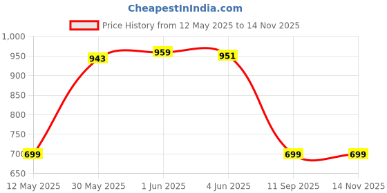 flipkart.com proelite Flip Cover for Galaxy Tab S9 FE/S10 FE 10.9", Soft Flexible Flip Case with S Pen Holder Auto Sleep Wake proelite Price History Graph from 12 May 2025 to 14 Nov 2025