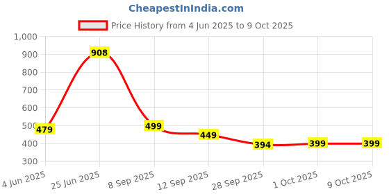 flipkart.com proelite Flip Cover for Samsung Galaxy Tab A9 Plus 11 inch proelite Price History Graph from 4 Jun 2025 to 7 Oct 2025