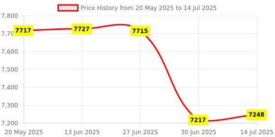 flipkart.com Proelite Galaxy Tab S9 FE +/S9/S8/S7 Plus/S7 Fe 12.4 inch Floating Cantilever Design Bluetooth Standard Tablet Keyboard Compatible with Desktop, Laptop, Mac Price History Graph from 20 May 2025 to 14 Jul 2025