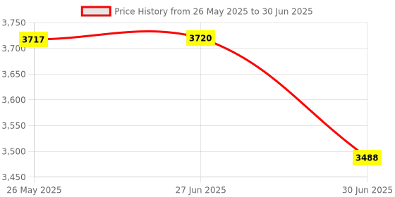 flipkart.com Proelite Galaxy Tab S9 Plus/ S8 Plus/ S7 Plus/S9 FE+/S7 FE 12.4" with 7-Colors Backlit Bluetooth Standard Tablet Keyboard Compatible with Desktop, Laptop, Mac Easy to Use,Plug and Play,Quick, Comfy Durable body Price History Graph from 26 May 2025 to 30 Jun 2025