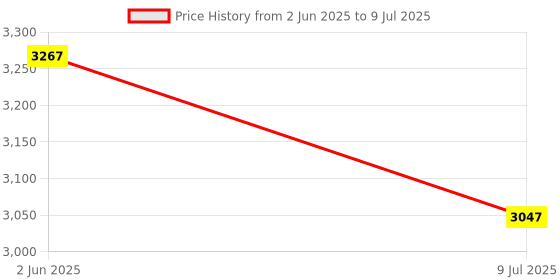 flipkart.com Proelite iPad Air 11/Pro 11 4th/3rd Gen & iPad Air 5th/4th Gen 10.9" TouchPad Keyboard Bluetooth Standard Tablet Keyboard Compatible with Desktop, Laptop, Mac Easy to Use,Plug and Play,Quick, Comfy Durable body Price History Graph from 2 Jun 2025 to 9 Jul 2025