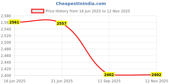 flipkart.com Proelite Keyboard case Cover for Galaxy Tab A9 Plus 11 inch with S Pen Holder Bluetooth Standard Tablet Keyboard Compatible with Desktop, Laptop, Mac Price History Graph from 16 Jun 2025 to 12 Nov 2025