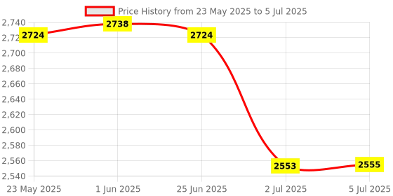 flipkart.com Proelite Keyboard Case for Lenovo Tab Plus 11.5 inch Cover, Magnetic Detachable Wireless Bluetooth Standard Tablet Keyboard Price History Graph from 23 May 2025 to 5 Jul 2025