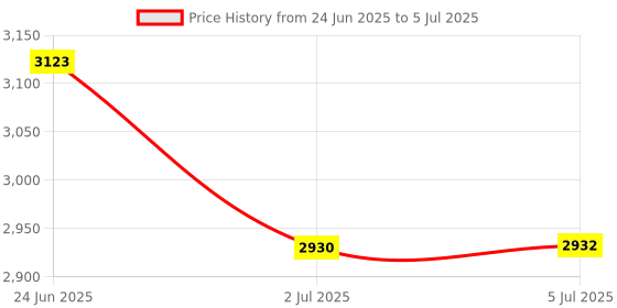 flipkart.com Proelite Keyboard case for Xiaomi Mi Pad 6 11 inch, Magnetic Detachable Wireless Bluetooth Standard Tablet Keyboard Price History Graph from 24 Jun 2025 to 5 Jul 2025