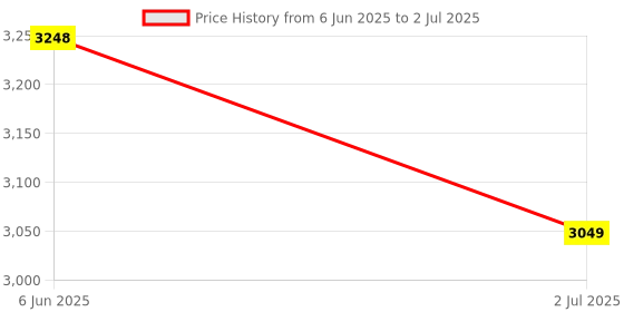 flipkart.com Proelite Lenovo Tab M11 11 inch, Magnetic Detachable TouchPad Built-in 7-Colors Backlit Bluetooth Standard Tablet Keyboard Price History Graph from 6 Jun 2025 to 2 Jul 2025