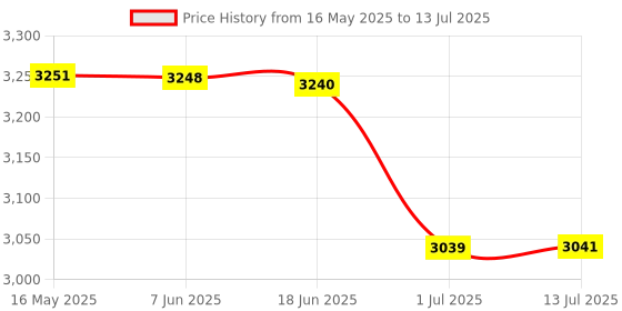 flipkart.com Proelite Redmi Pad SE 11 inch, Magnetic Detachable Wireless Bluetooth TouchPad Bluetooth Standard Tablet Keyboard Price History Graph from 16 May 2025 to 13 Jul 2025