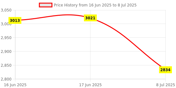 flipkart.com Proelite Redmi Pad SE 11 inch, Magnetic Detachable Wireless Built-in 7-Colors Backlit Bluetooth Standard Tablet Keyboard Price History Graph from 16 Jun 2025 to 8 Jul 2025