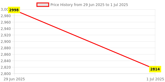 flipkart.com Proelite Samsung Galaxy Tab S6 Lite 10.4 Inch 2024 SM-P610/P615 Bluetooth Standard Tablet Keyboard Compatible with Desktop, Laptop, Mac Easy to Use,Plug and Play,Quick, Comfy Durable body Price History Graph from 29 Jun 2025 to 1 Jul 2025