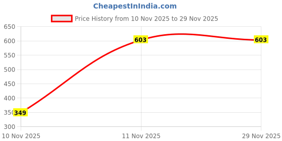 flipkart.com Proelite Screen Guard for Apple iPad (A16) 11th/10th Gen (2025/2022) Gen Premium Tempered Glass Screen Protector Price History Graph from 10 Nov 2025 to 29 Nov 2025