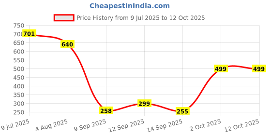 flipkart.com Proelite Screen Guard for Apple iPad (A16) 11th/10th Gen 2025/2022 Premium Tempered Glass Screen Protector Price History Graph from 9 Jul 2025 to 11 Oct 2025