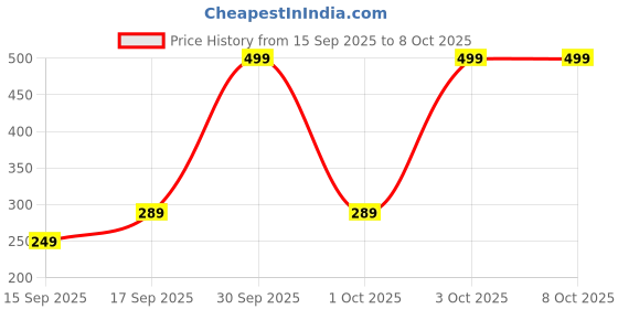 flipkart.com Proelite Screen Guard for Galaxy Tab A9 Plus 11 inch, Premium Tempered Glass Screen Protector Price History Graph from 15 Sep 2025 to 7 Oct 2025