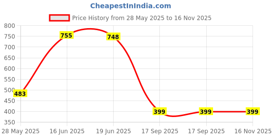 flipkart.com proelite Sleeve for Upto 11.5 inch tablets for iPad 10.2/Air 10.9/Pro 11/ Samsung/Lenovo proelite Price History Graph from 28 May 2025 to 16 Nov 2025