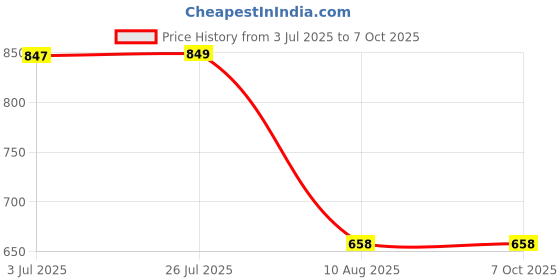 flipkart.com Proelite Tempered Glass Guard for iPad(A16)11th/10th Gen(2025/2022) Tempered Glass Screen Protector with Auto Alignment Kit Price History Graph from 3 Jul 2025 to 7 Oct 2025