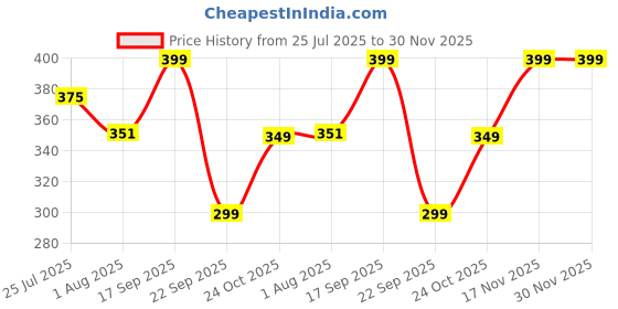 flipkart.com Proelite Tempered Glass Guard for Realme Pad 2 Lite 10.95 inch Premium Tempered Glass Screen Protector Price History Graph from 25 Jul 2025 to 29 Nov 2025