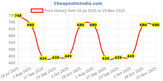 flipkart.com Proelite Tempered Glass Guard for Screen Protector for Poco Pad 12.1 inch Tablet, Premium Tempered Glass Screen Protector Price History Graph from 16 Jul 2025 to 25 Nov 2025
