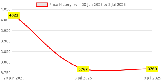 flipkart.com Proelite Wireless Bluetooth Keyboard case Cover for Lenovo Tab M10 3rd Gen 10.6 Bluetooth Standard Tablet Keyboard Price History Graph from 20 Jun 2025 to 8 Jul 2025