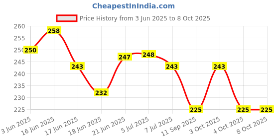flipkart.com prof. simon 13 Digit Abacus Soroban with colorful beads, Kids Maths learing Tool prof. simon Price History Graph from 3 Jun 2025 to 8 Oct 2025