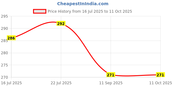 flipkart.com prof. simon 17 Rods/Digits Soroban plastic Abacus with colorful beads, Kids Maths learing Tool prof. simon Price History Graph from 16 Jul 2025 to 11 Oct 2025