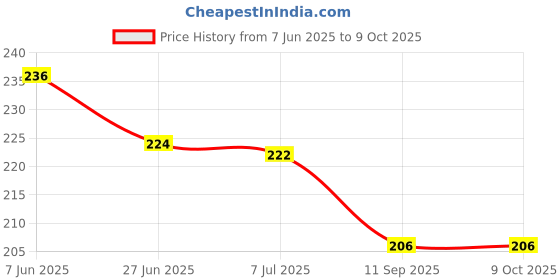 flipkart.com prof. simon 7 Rods Soroban Plastic Abacus for mathematics (Age: 3-7 years) prof. simon Price History Graph from 7 Jun 2025 to 9 Oct 2025