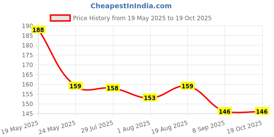 flipkart.com profecto 5132 Nursing Breast Pad profecto Price History Graph from 19 May 2025 to 17 Oct 2025