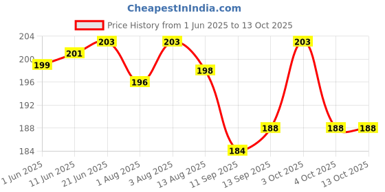 flipkart.com profecto 5421 Nursing Breast Pad profecto Price History Graph from 1 Jun 2025 to 13 Oct 2025