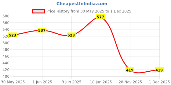 flipkart.com profecto baby care best quality 316 grade steel sipper for baby with handle profecto Price History Graph from 30 May 2025 to 30 Nov 2025