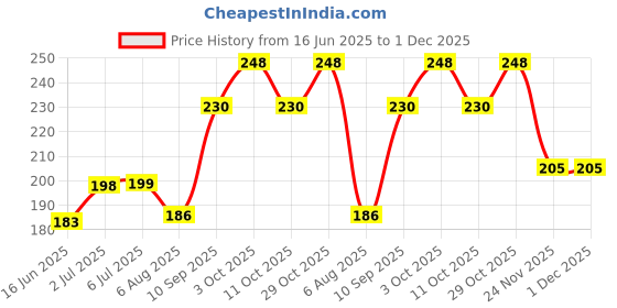 flipkart.com profecto Baby Feeding Silicone Spout Sipper Water Milk Liquids With Handles profecto Price History Graph from 16 Jun 2025 to 30 Nov 2025