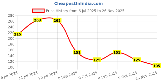 flipkart.com profecto Premium Ultra Soft Bristle Baby Gum Massager Banana Shaped Silicone Toothbrush Teether and Feeder profecto Price History Graph from 6 Jul 2025 to 26 Nov 2025