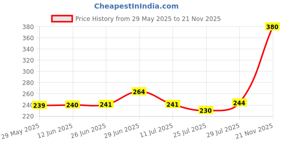flipkart.com profecto Reusable Washable 2 Cotton Cloth Diaper And 2 Wet Free Insert Pads profecto Price History Graph from 29 May 2025 to 21 Nov 2025