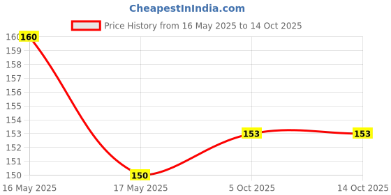 flipkart.com profecto SQUEEZY ATTRACTIVE SPOON BOTTLE Teether Feeder profecto Price History Graph from 16 May 2025 to 14 Oct 2025