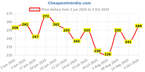 flipkart.com profecto Washable Reusable 2 Cotton Cloth Diaper And 2 Wet Free Insert Pads profecto Price History Graph from 2 Jun 2025 to 3 Oct 2025