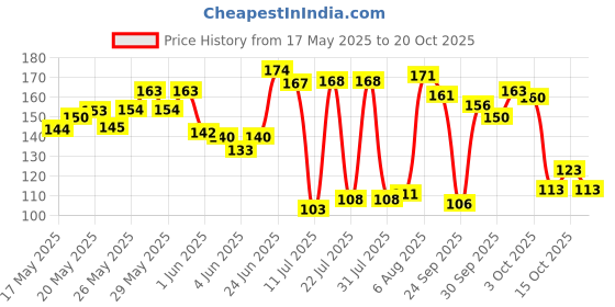 flipkart.com victory Profession Wrap Band ,Strap For Gym and Fitness Wrist Support victory Price History Graph from 17 May 2025 to 20 Oct 2025