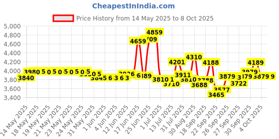 flipkart.com medha PROFESSIONAL 100 WATT P.A. AMP WITH MOSFET TECHNOLOGY 100 W AV Power Amplifier medha Price History Graph from 14 May 2025 to 8 Oct 2025