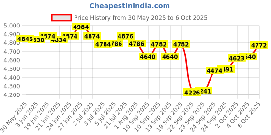 flipkart.com medha d.j. plus Professional 100 Watt P.A. Amplifier With Digital Media Player 100 W AV Power Amplifier medha d.j. plus Price History Graph from 30 May 2025 to 6 Oct 2025