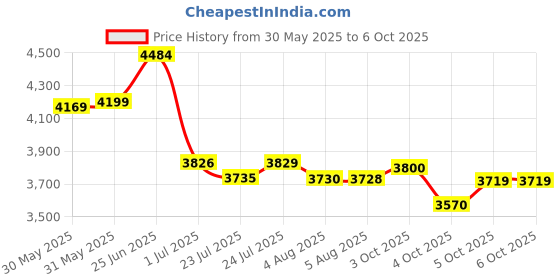 flipkart.com da.beatz. Professional 12-Channel mixer EMM-12 Digital Sound Mixer & Audio Interface USB Analog Sound Mixer da.beatz. Price History Graph from 30 May 2025 to 5 Oct 2025