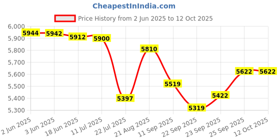 flipkart.com mazoria Professional 12 Ltr Deep Fryer Machine 3 Year Warranty 12 L Electric Deep Fryer mazoria Price History Graph from 2 Jun 2025 to 12 Oct 2025