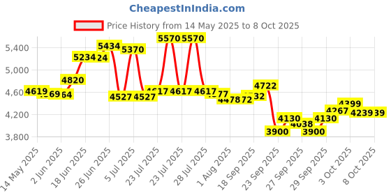 flipkart.com medha d.j. plus Professional 120 Watt Recording P.A. Amplifier With Digital Media Player 120 W AV Power Amplifier medha d.j. plus Price History Graph from 14 May 2025 to 8 Oct 2025