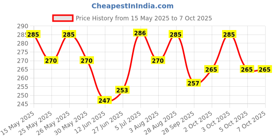 flipkart.com vilfly Professional 16 in 1 manicure, pedicure , grooming kit ss ( multicolor ) vilfly Price History Graph from 15 May 2025 to 7 Oct 2025