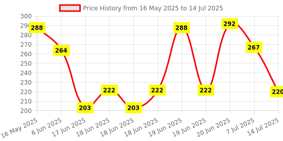 flipkart.com primesale Professional 2 Spring Elastic Steel Double Spring Multipurpose Tummy Trimmer Ab Exerciser primesale Price History Graph from 16 May 2025 to 14 Jul 2025