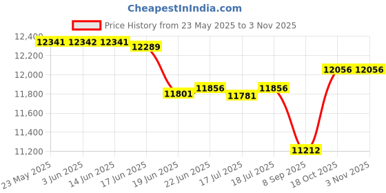 flipkart.com rossmann Professional 2000 W Mixer Grinder rossmann Price History Graph from 23 May 2025 to 1 Nov 2025