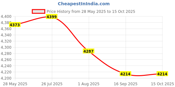 flipkart.com ibell Professional 20V Cordless Impact Drill Brushless CT20-38 Power & Hand Tool Kit ibell Price History Graph from 28 May 2025 to 14 Oct 2025