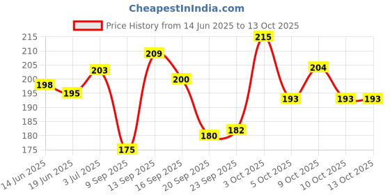 flipkart.com feelhigh PROFESSIONAL 2in1 studio touch Eyebrow and Gel Eyeliner cake feelhigh Price History Graph from 14 Jun 2025 to 13 Oct 2025