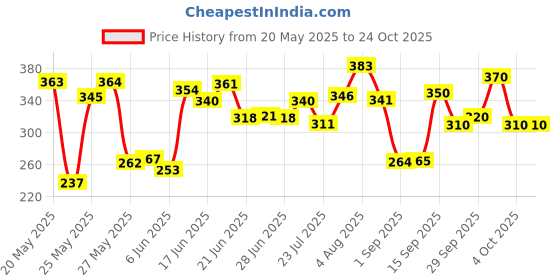 flipkart.com victory Professional (3 Pair ) Boxing Hand Wrap & Hand Bandage - Imported 110 Inch Boxing Hand Wrap victory Price History Graph from 20 May 2025 to 23 Oct 2025