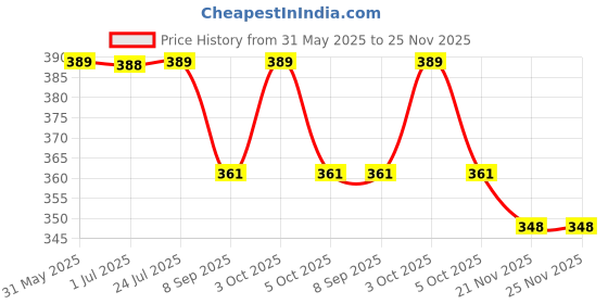 flipkart.com tima Professional (3 Pair ) Boxing Hand Wrap & Hand Bandage - Imported Boxing Hand Wrap Boxing Hand Wrap tima Price History Graph from 31 May 2025 to 25 Nov 2025