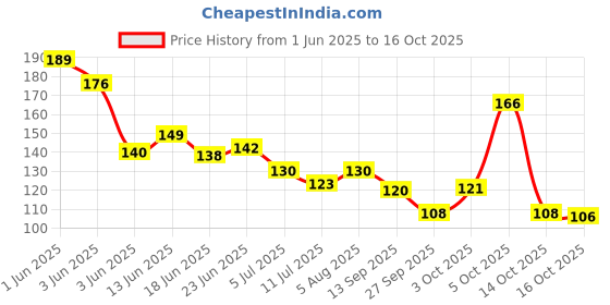 flipkart.com nailsbar professional Professional 3 pcs of nail art detailing brush, 0-00-000 sizes nailsbar professional Price History Graph from 1 Jun 2025 to 16 Oct 2025