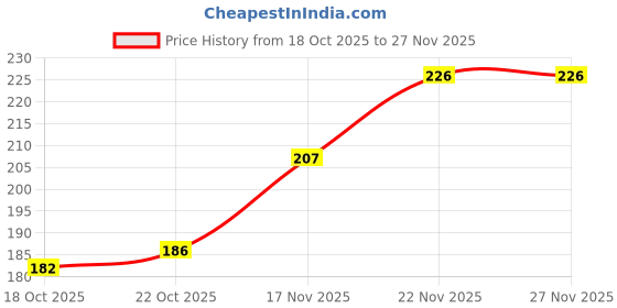 flipkart.com gleevia Professional 3 pcs of nail art detailing brush, 0-00-000 sizes (Multi) gleevia Price History Graph from 18 Oct 2025 to 27 Nov 2025