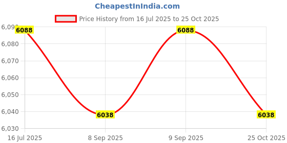flipkart.com khalsa musical Professional 39 Keys, 7 Stopper HARMONIUM Colour Mahogany Bag 3.2 Octave Hand Pumped Harmonium khalsa musical Price History Graph from 16 Jul 2025 to 25 Oct 2025