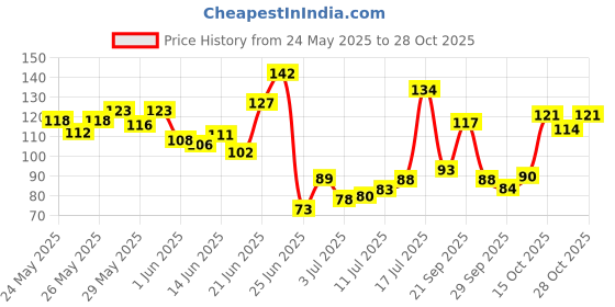 flipkart.com myn Professional 4Pc Saloon Hair Dye Brush Kit: Hair Color Brushes & Mixing Bowl Set myn Price History Graph from 24 May 2025 to 28 Oct 2025