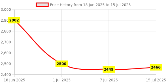 flipkart.com da.beatz. Professional 6-Channel mixer EMM-6 Analog Sound Mixer & Audio Interface,DJ Mixer Analog Sound Mixer da.beatz. Price History Graph from 18 Jun 2025 to 15 Jul 2025